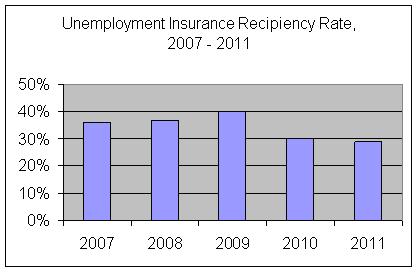 Chart-UI Recipiency Rate Trend