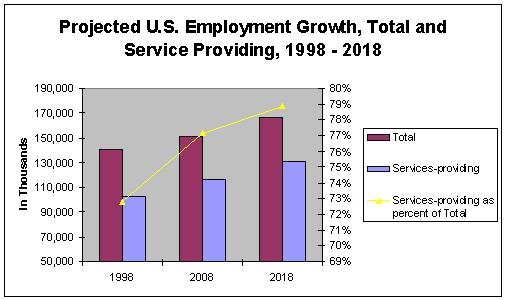 Chart-employment Projections, 1998-2018 U.S. Employment Projections to 2018
