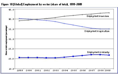 Chart-Global Employment By Sector, 1999-2009 Global Employment By Sector, 1999-2009
