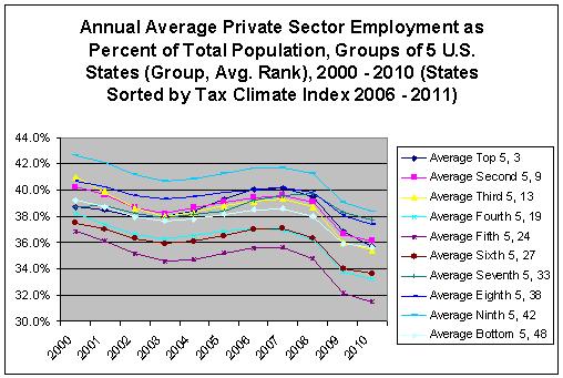 Chart-State Groups By Tax Rank State Groups by Tax Rank