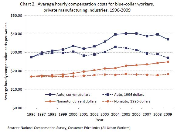 Chart-U.S. Manuf Blue Collar Income Trends Trends U.S. Blue Collar Earnings in Manufacturing