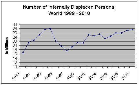 Internally Displaced Persons Trend