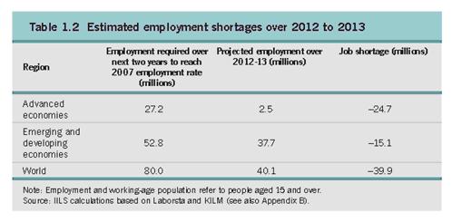 Estimated Job Shortage 2012-13
