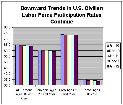 Downward Trends in U.S. Civ Labor Force Continue