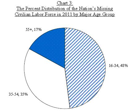 Chart-Missing Civilian Labor Force
