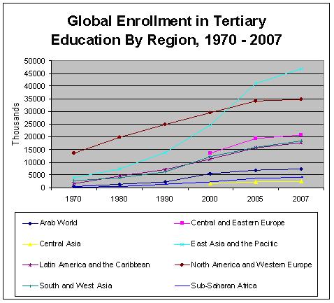 Chart-Tertiary Education enrollment by region