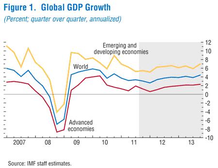 Chart-Global GDP Growth 2007-13, IMF