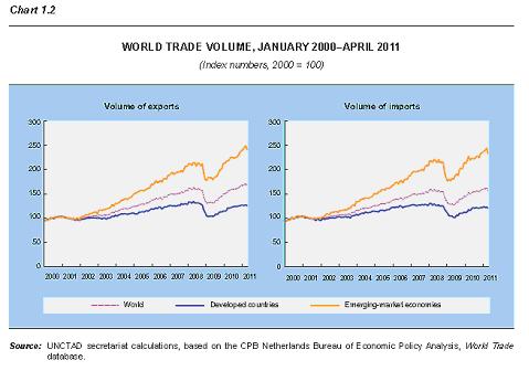 Chart-World Trade Volume 2000 - 2011
