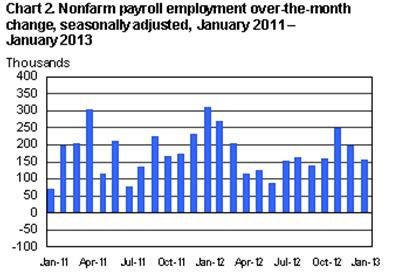 Chart-Employment-Over the month change, 2010-13