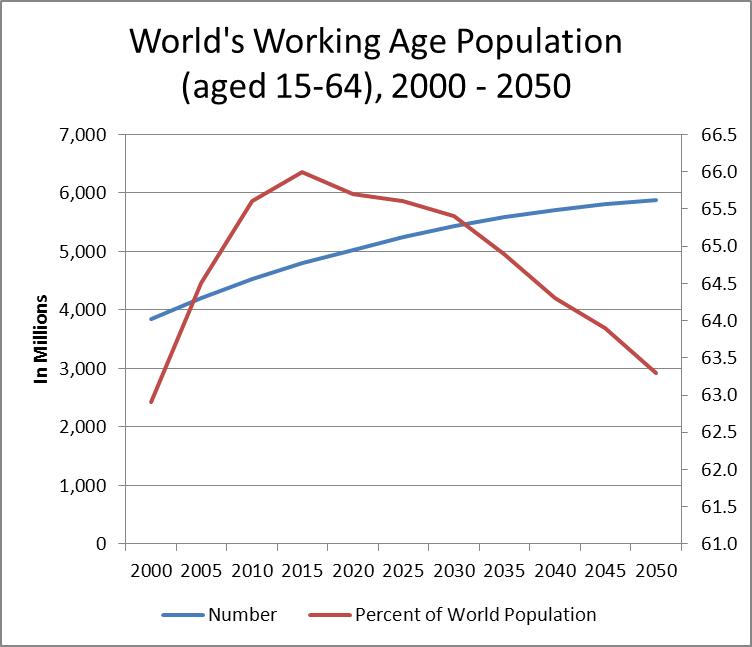 Chart-Global Working Age Population, 2000-2010