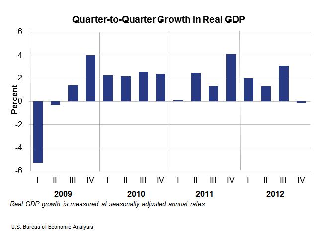 Chart-Quarter to quarter growth in real GDP
