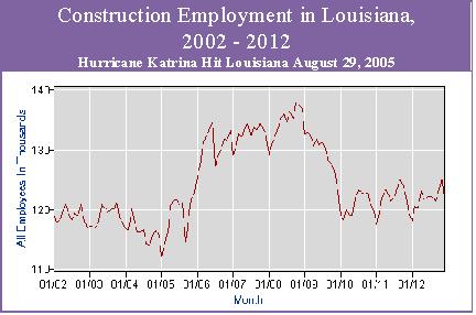 Chart-Construction employment in Louisiana, 2002-12
