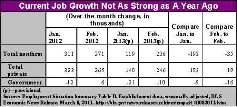 Chart-Current Job Growth Not as Strong as last year