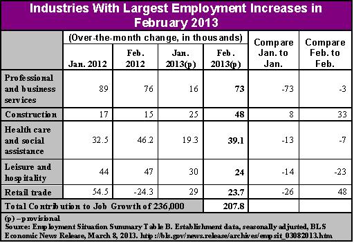 Chart-Industries with largest employ increases, feb 2013