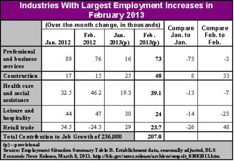 Chart-Industries with largest employ increases, feb 2013