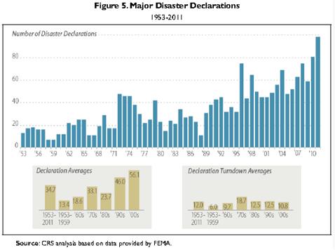 Chart-Major Disaster Declarations 1953-2011