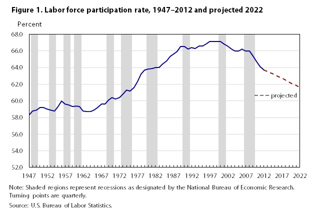 Chart-Labor Force Participation Rate Trend