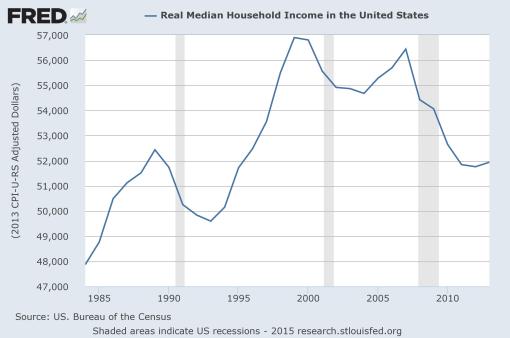 Chart-Housold Income Trend