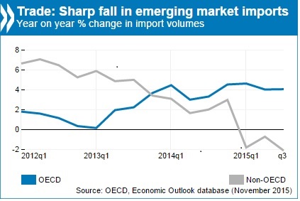 Chart-Imports from Emerging Markets, 2015