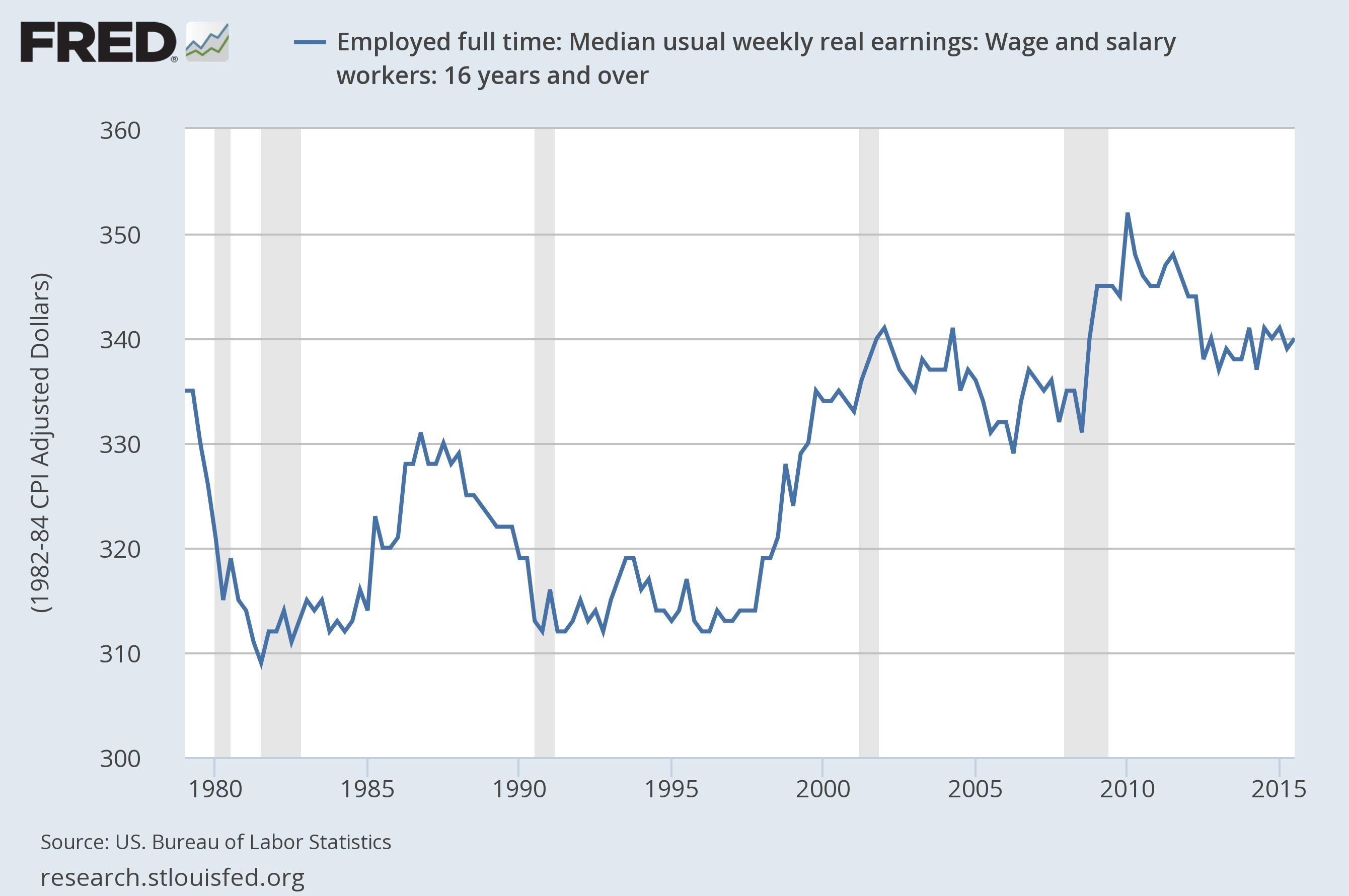 Chart-Employed Full Time Trend